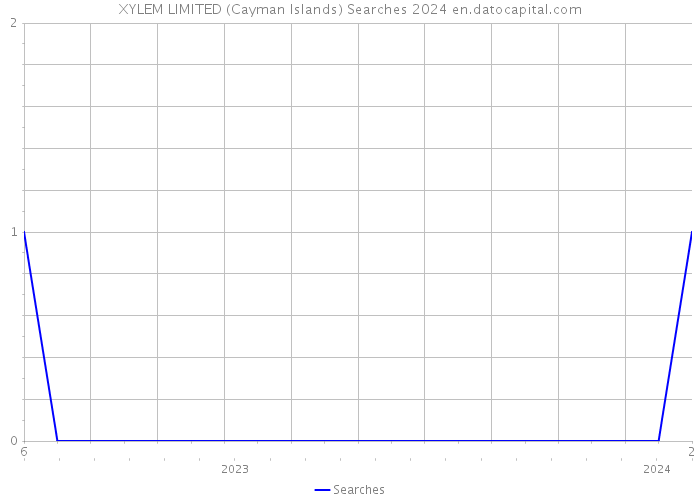 XYLEM LIMITED (Cayman Islands) Searches 2024 