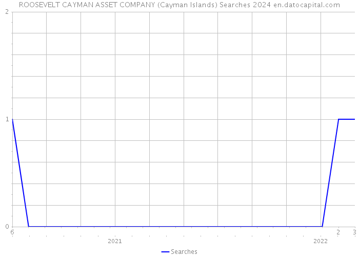 ROOSEVELT CAYMAN ASSET COMPANY (Cayman Islands) Searches 2024 