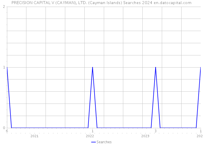 PRECISION CAPITAL V (CAYMAN), LTD. (Cayman Islands) Searches 2024 