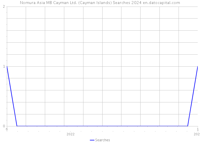 Nomura Asia MB Cayman Ltd. (Cayman Islands) Searches 2024 