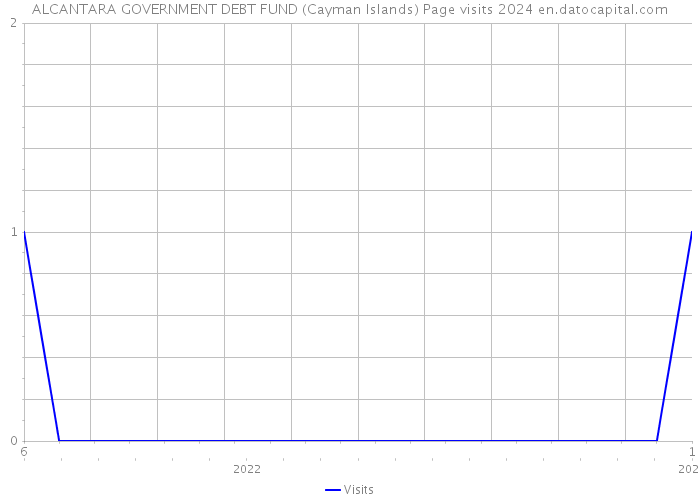 ALCANTARA GOVERNMENT DEBT FUND (Cayman Islands) Page visits 2024 