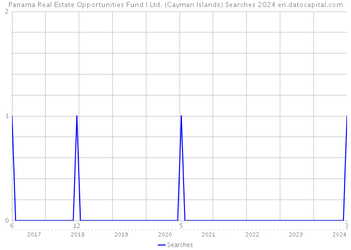 Panama Real Estate Opportunities Fund I Ltd. (Cayman Islands) Searches 2024 
