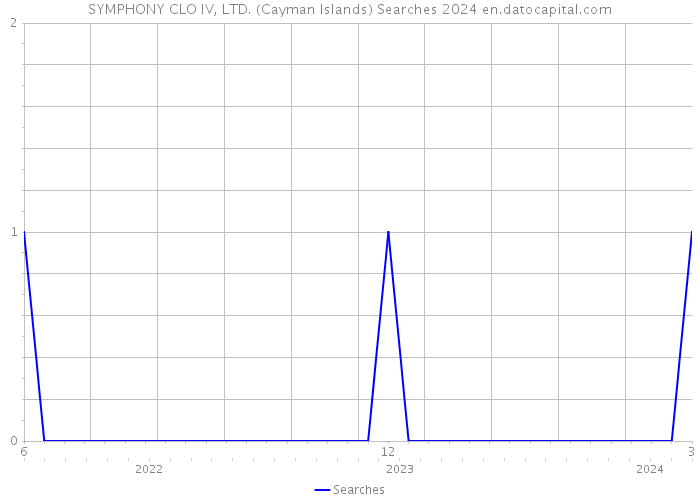 SYMPHONY CLO IV, LTD. (Cayman Islands) Searches 2024 