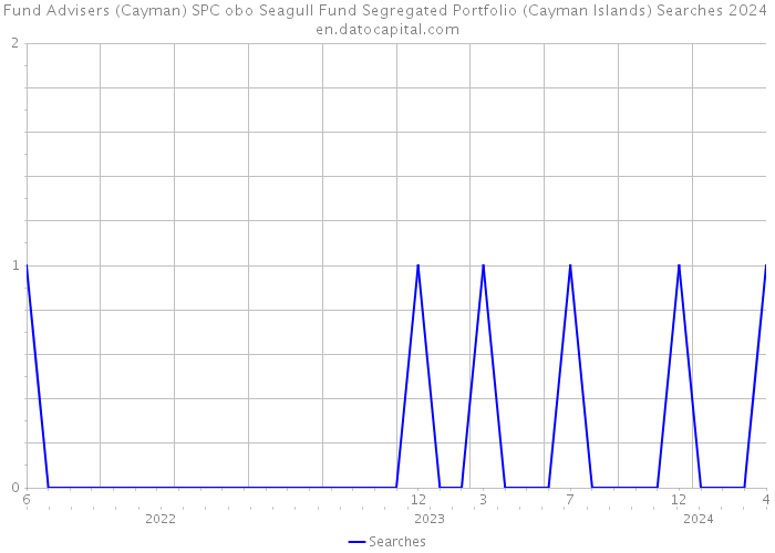 Fund Advisers (Cayman) SPC obo Seagull Fund Segregated Portfolio (Cayman Islands) Searches 2024 