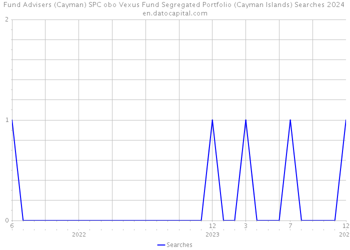 Fund Advisers (Cayman) SPC obo Vexus Fund Segregated Portfolio (Cayman Islands) Searches 2024 