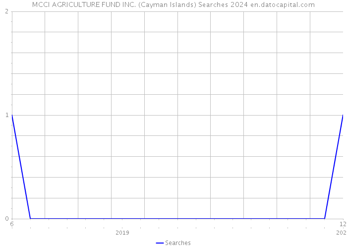 MCCI AGRICULTURE FUND INC. (Cayman Islands) Searches 2024 