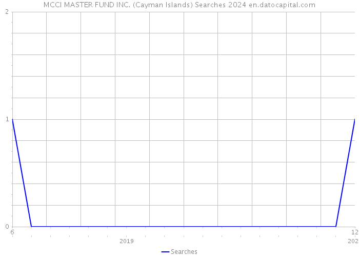 MCCI MASTER FUND INC. (Cayman Islands) Searches 2024 
