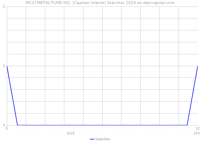 MCCI METAL FUND INC. (Cayman Islands) Searches 2024 