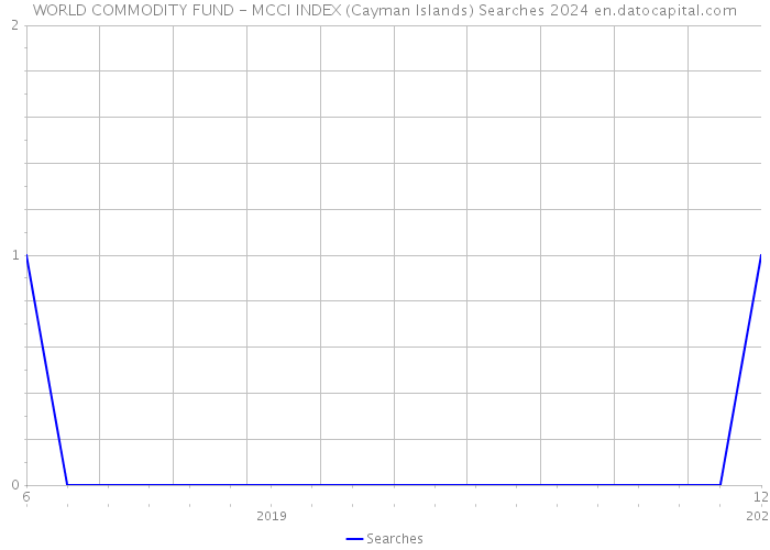 WORLD COMMODITY FUND - MCCI INDEX (Cayman Islands) Searches 2024 