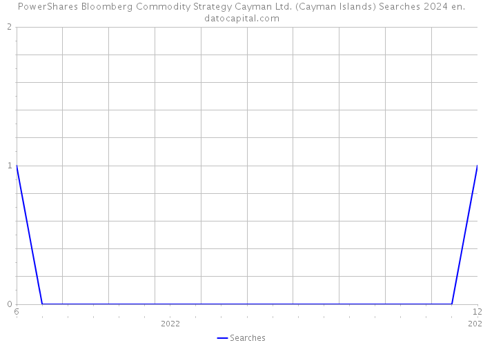 PowerShares Bloomberg Commodity Strategy Cayman Ltd. (Cayman Islands) Searches 2024 