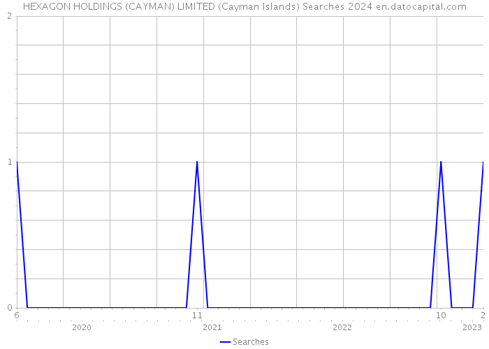 HEXAGON HOLDINGS (CAYMAN) LIMITED (Cayman Islands) Searches 2024 