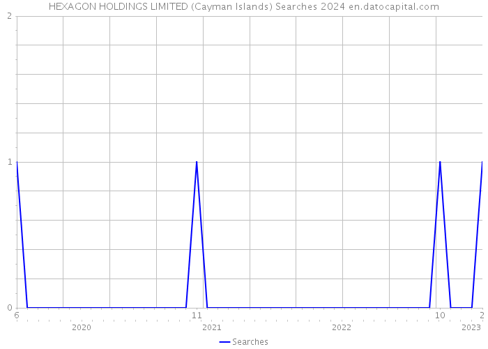 HEXAGON HOLDINGS LIMITED (Cayman Islands) Searches 2024 