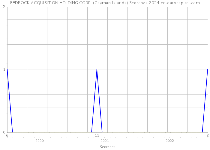 BEDROCK ACQUISITION HOLDING CORP. (Cayman Islands) Searches 2024 