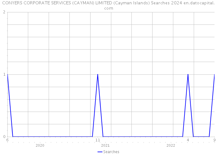 CONYERS CORPORATE SERVICES (CAYMAN) LIMITED (Cayman Islands) Searches 2024 