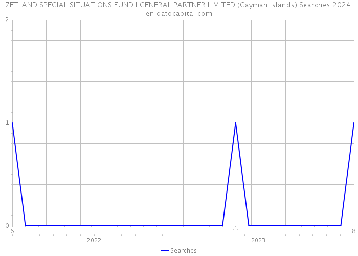 ZETLAND SPECIAL SITUATIONS FUND I GENERAL PARTNER LIMITED (Cayman Islands) Searches 2024 