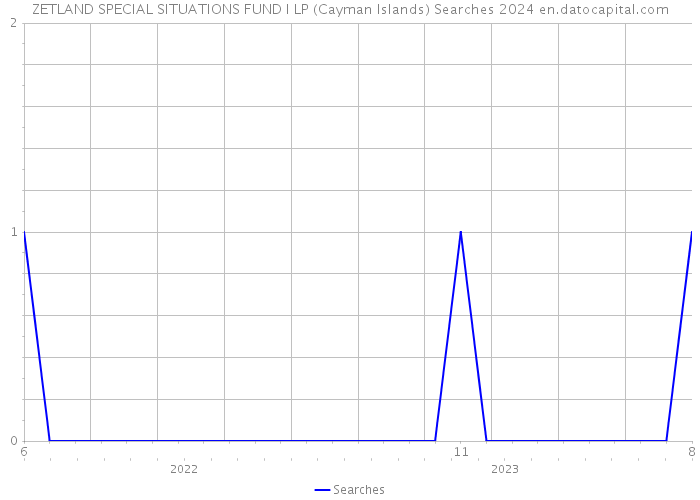 ZETLAND SPECIAL SITUATIONS FUND I LP (Cayman Islands) Searches 2024 