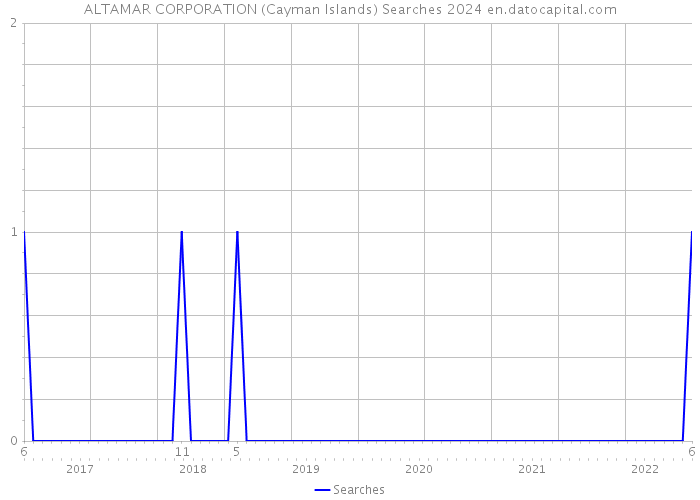 ALTAMAR CORPORATION (Cayman Islands) Searches 2024 