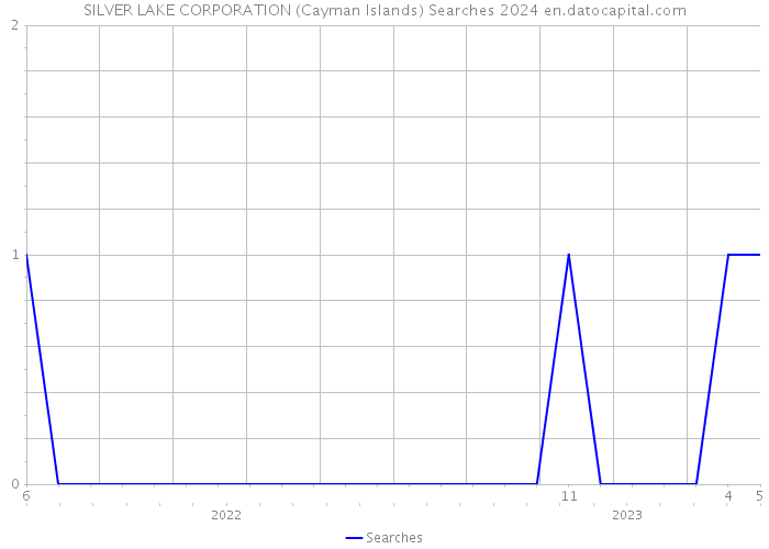 SILVER LAKE CORPORATION (Cayman Islands) Searches 2024 
