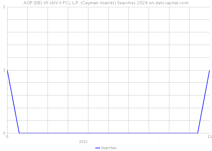 AOP (DE) VII (AIV II FC), L.P. (Cayman Islands) Searches 2024 
