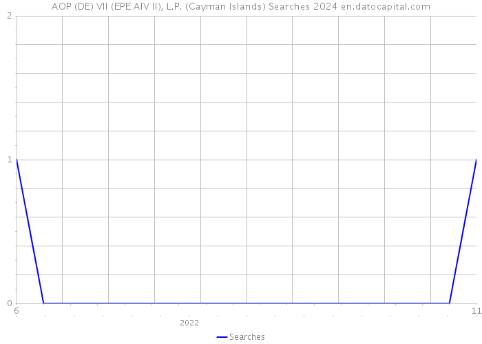 AOP (DE) VII (EPE AIV II), L.P. (Cayman Islands) Searches 2024 