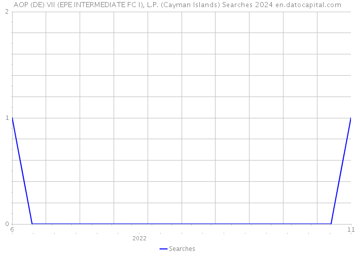 AOP (DE) VII (EPE INTERMEDIATE FC I), L.P. (Cayman Islands) Searches 2024 