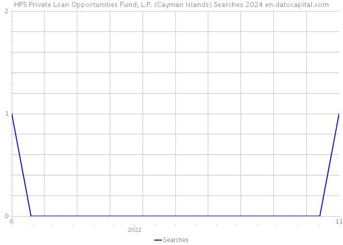 HPS Private Loan Opportunities Fund, L.P. (Cayman Islands) Searches 2024 