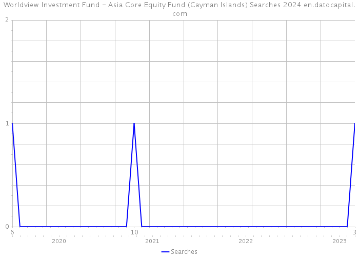 Worldview Investment Fund - Asia Core Equity Fund (Cayman Islands) Searches 2024 
