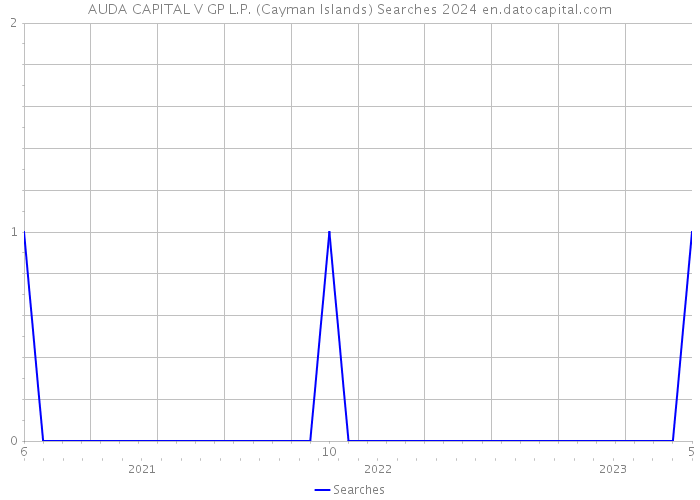 AUDA CAPITAL V GP L.P. (Cayman Islands) Searches 2024 