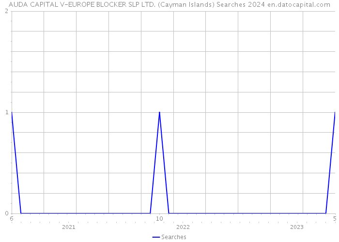 AUDA CAPITAL V-EUROPE BLOCKER SLP LTD. (Cayman Islands) Searches 2024 