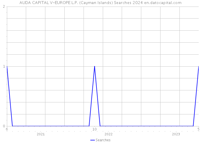 AUDA CAPITAL V-EUROPE L.P. (Cayman Islands) Searches 2024 