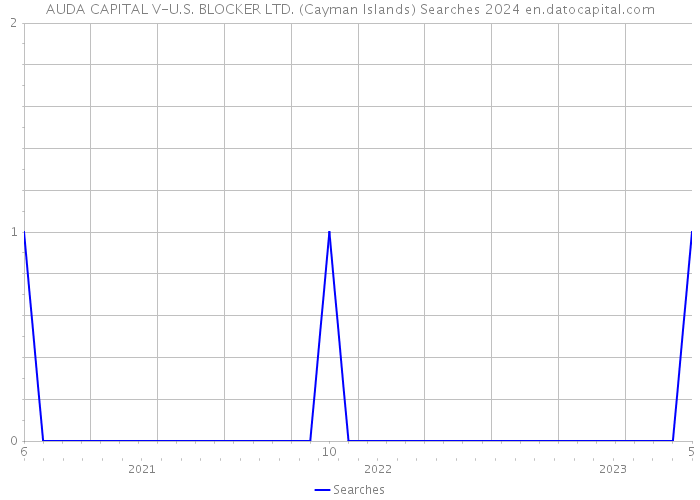 AUDA CAPITAL V-U.S. BLOCKER LTD. (Cayman Islands) Searches 2024 