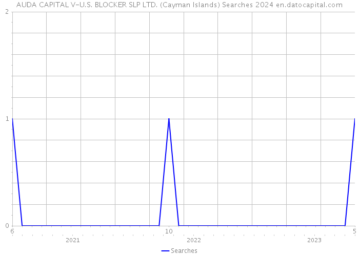 AUDA CAPITAL V-U.S. BLOCKER SLP LTD. (Cayman Islands) Searches 2024 