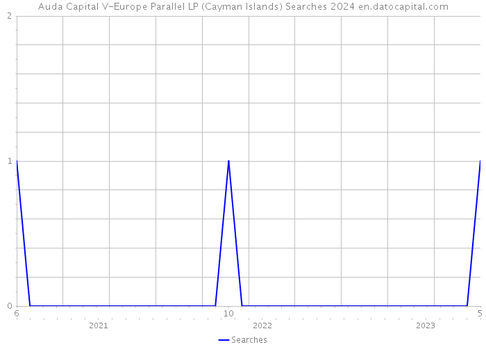 Auda Capital V-Europe Parallel LP (Cayman Islands) Searches 2024 