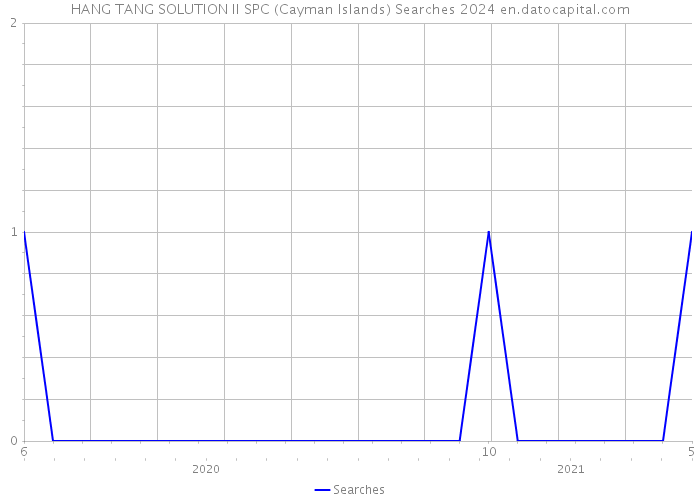 HANG TANG SOLUTION II SPC (Cayman Islands) Searches 2024 