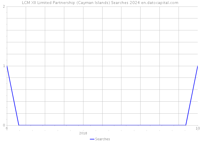 LCM XII Limited Partnership (Cayman Islands) Searches 2024 