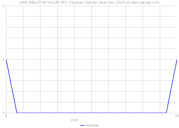 LMA (RELATIVE VALUE) SPC (Cayman Islands) Searches 2024 