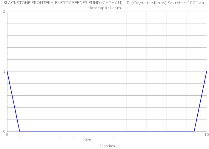 BLACKSTONE FRONTERA ENERGY FEEDER FUND (CAYMAN) L.P. (Cayman Islands) Searches 2024 