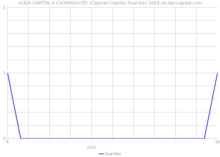 AUDA CAPITAL II (CAYMAN) LTD. (Cayman Islands) Searches 2024 