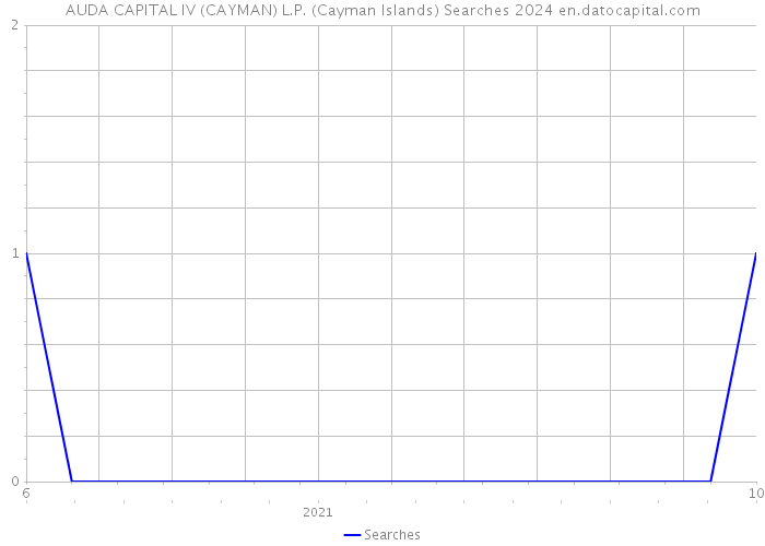 AUDA CAPITAL IV (CAYMAN) L.P. (Cayman Islands) Searches 2024 