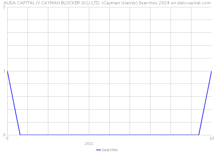 AUDA CAPITAL IV CAYMAN BLOCKER (KG) LTD. (Cayman Islands) Searches 2024 