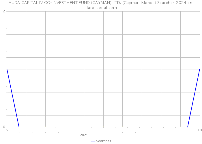AUDA CAPITAL IV CO-INVESTMENT FUND (CAYMAN) LTD. (Cayman Islands) Searches 2024 
