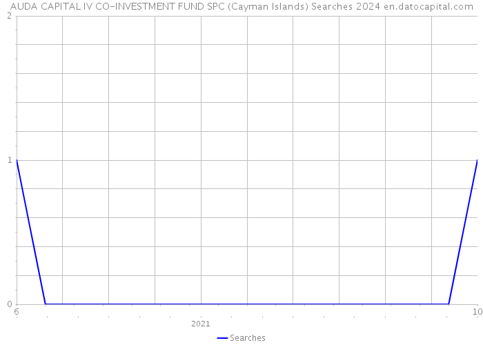 AUDA CAPITAL IV CO-INVESTMENT FUND SPC (Cayman Islands) Searches 2024 