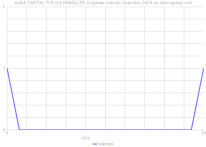 AUDA CAPITAL TCR (CAYMAN) LTD. (Cayman Islands) Searches 2024 