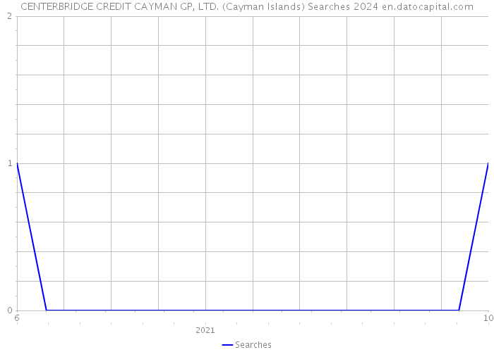 CENTERBRIDGE CREDIT CAYMAN GP, LTD. (Cayman Islands) Searches 2024 