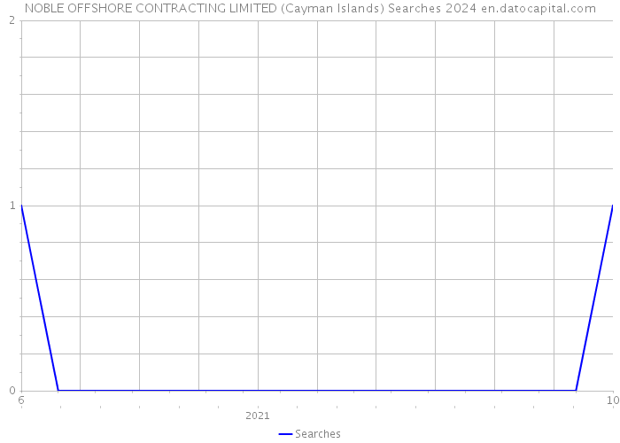 NOBLE OFFSHORE CONTRACTING LIMITED (Cayman Islands) Searches 2024 