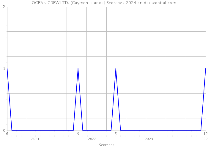 OCEAN CREW LTD. (Cayman Islands) Searches 2024 