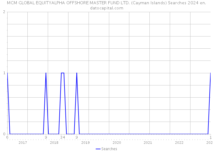 MCM GLOBAL EQUITYALPHA OFFSHORE MASTER FUND LTD. (Cayman Islands) Searches 2024 