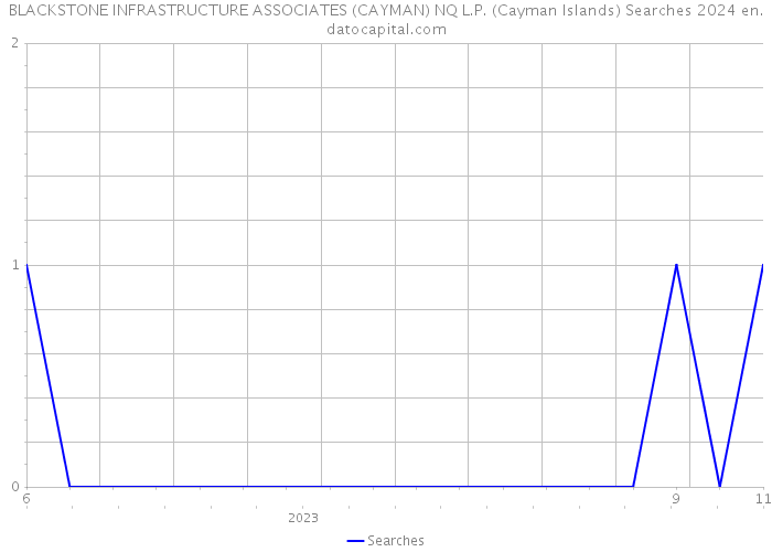 BLACKSTONE INFRASTRUCTURE ASSOCIATES (CAYMAN) NQ L.P. (Cayman Islands) Searches 2024 