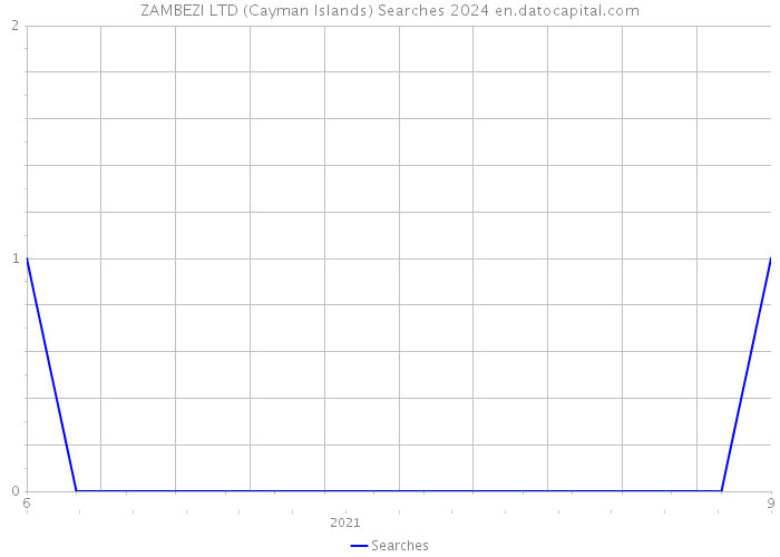 ZAMBEZI LTD (Cayman Islands) Searches 2024 