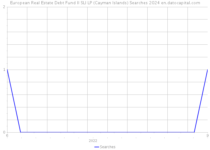 European Real Estate Debt Fund II SLI LP (Cayman Islands) Searches 2024 